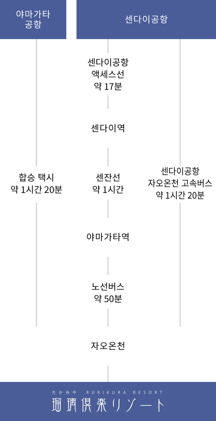 항공편으로 오시는 고객